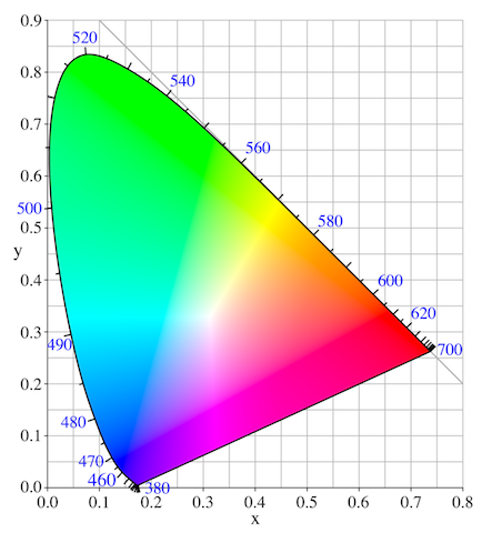 1931 CIE Color Space